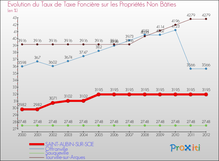Evolution du taux de la taxe foncière sur les immeubles et terrains non batis pour SAINT-AUBIN-SUR-SCIE et les communes proches de 2000 à 2012 Comparaison des taux de la taxe foncière sur les immeubles et terrains non batis pour SAINT-AUBIN-SUR-SCIE et les communes voisines de 2000 à 2012