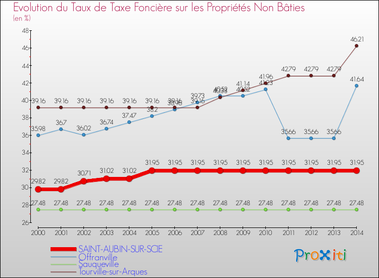 Evolution du taux de la taxe foncière sur les immeubles et terrains non batis pour SAINT-AUBIN-SUR-SCIE et les communes proches de 2000 à 2014 Comparaison des taux de la taxe foncière sur les immeubles et terrains non batis pour SAINT-AUBIN-SUR-SCIE et les communes voisines de 2000 à 2014