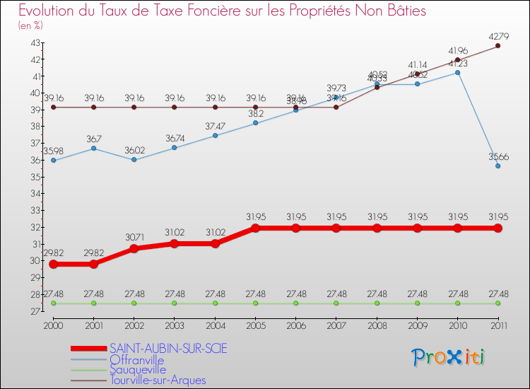 Evolution du taux de la taxe foncière sur les immeubles et terrains non batis pour SAINT-AUBIN-SUR-SCIE et les communes proches Comparaison des taux de la taxe foncière sur les immeubles et terrains non batis pour SAINT-AUBIN-SUR-SCIE et les communes voisines