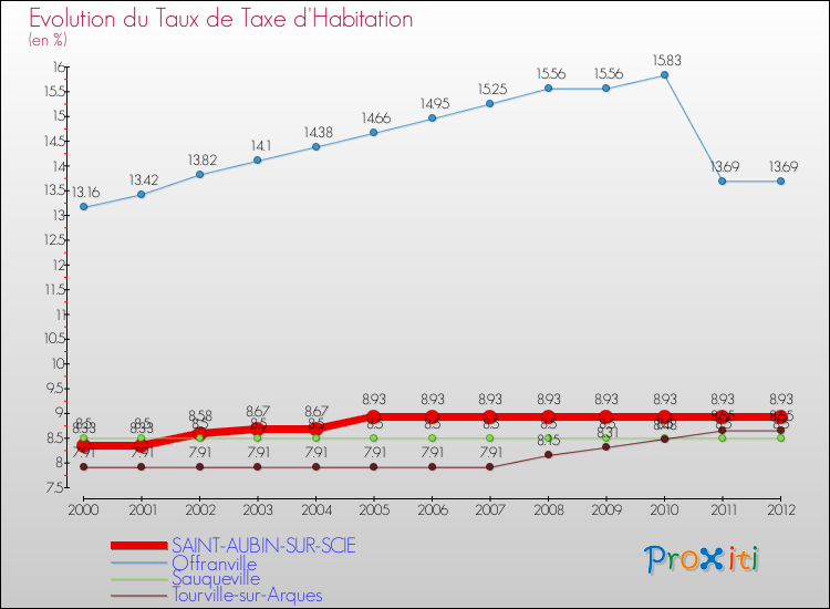 Evolution du taux de la taxe d'habitation pour SAINT-AUBIN-SUR-SCIE et les communes proches Comparaison des taux de la taxe d'habitation pour SAINT-AUBIN-SUR-SCIE et les communes voisines