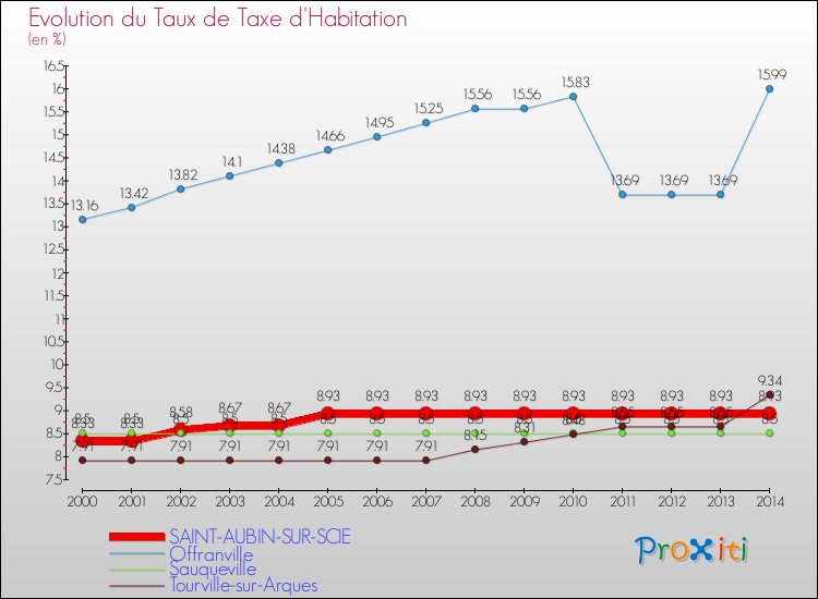 Evolution du taux de la taxe d'habitation pour SAINT-AUBIN-SUR-SCIE et les communes proches de 2000 à 2014 Comparaison des taux de la taxe d'habitation pour SAINT-AUBIN-SUR-SCIE et les communes voisines de 2000 à 2014