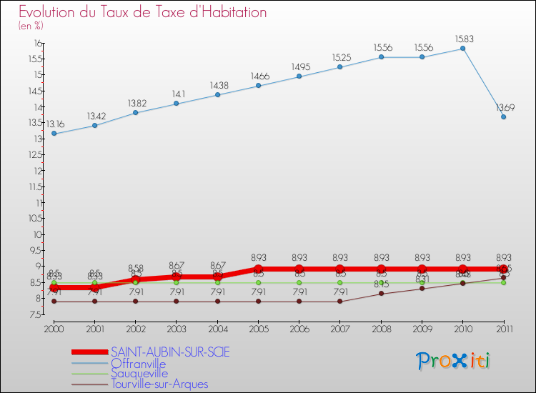 Evolution du taux de la taxe d'habitation pour SAINT-AUBIN-SUR-SCIE et les communes proches Comparaison des taux de la taxe d'habitation pour SAINT-AUBIN-SUR-SCIE et les communes voisines