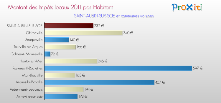 Montant des impôts locaux par Habitant pour SAINT-AUBIN-SUR-SCIE et les communes proches Comparaison des impôts locaux par habitant pour SAINT-AUBIN-SUR-SCIE et les communes voisines