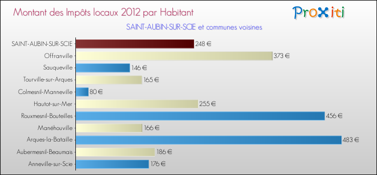 Montant des impôts locaux par Habitant pour SAINT-AUBIN-SUR-SCIE et les communes proches Comparaison des impôts locaux par habitant pour SAINT-AUBIN-SUR-SCIE et les communes voisines