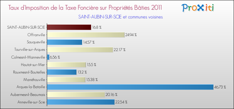 Taux d'imposition de la taxe foncière sur le bati 2011 pour SAINT-AUBIN-SUR-SCIE et les communes proches Comparaison des taux d'imposition de la taxe foncière sur le bati 2011 pour SAINT-AUBIN-SUR-SCIE et les communes voisines