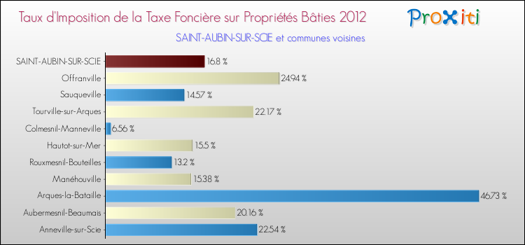 Taux d'imposition de la taxe foncière sur le bati 2012 pour SAINT-AUBIN-SUR-SCIE et les communes proches Comparaison des taux d'imposition de la taxe foncière sur le bati 2012 pour SAINT-AUBIN-SUR-SCIE et les communes voisines
