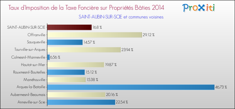 Taux d'imposition de la taxe foncière sur le bati 2014 pour SAINT-AUBIN-SUR-SCIE et les communes proches Comparaison des taux d'imposition de la taxe foncière sur le bati 2014 pour SAINT-AUBIN-SUR-SCIE et les communes voisines
