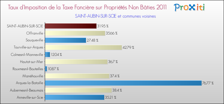 Taux d'imposition de la taxe foncière sur les immeubles et terrains non batis 2011 pour SAINT-AUBIN-SUR-SCIE et les communes proches Comparaison des taux d'imposition de la taxe foncière sur les immeubles et terrains non batis 2011 pour SAINT-AUBIN-SUR-SCIE et les communes voisines