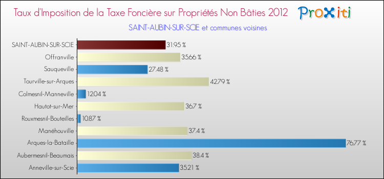 Taux d'imposition de la taxe foncière sur les immeubles et terrains non batis 2012 pour SAINT-AUBIN-SUR-SCIE et les communes proches Comparaison des taux d'imposition de la taxe foncière sur les immeubles et terrains non batis 2012 pour SAINT-AUBIN-SUR-SCIE et les communes voisines