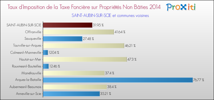 Taux d'imposition de la taxe foncière sur les immeubles et terrains non batis 2014 pour SAINT-AUBIN-SUR-SCIE et les communes proches Comparaison des taux d'imposition de la taxe foncière sur les immeubles et terrains non batis 2014 pour SAINT-AUBIN-SUR-SCIE et les communes voisines