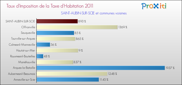 Taux d'imposition de la taxe d'habitation 2011 pour SAINT-AUBIN-SUR-SCIE et les communes proches Comparaison des taux d'imposition de la taxe d'habitation 2011 pour SAINT-AUBIN-SUR-SCIE et les communes voisines