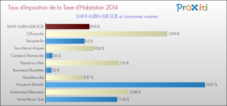 Taux d'imposition de la taxe d'habitation 2014 pour SAINT-AUBIN-SUR-SCIE et les communes proches Comparaison des taux d'imposition de la taxe d'habitation 2014 pour SAINT-AUBIN-SUR-SCIE et les communes voisines