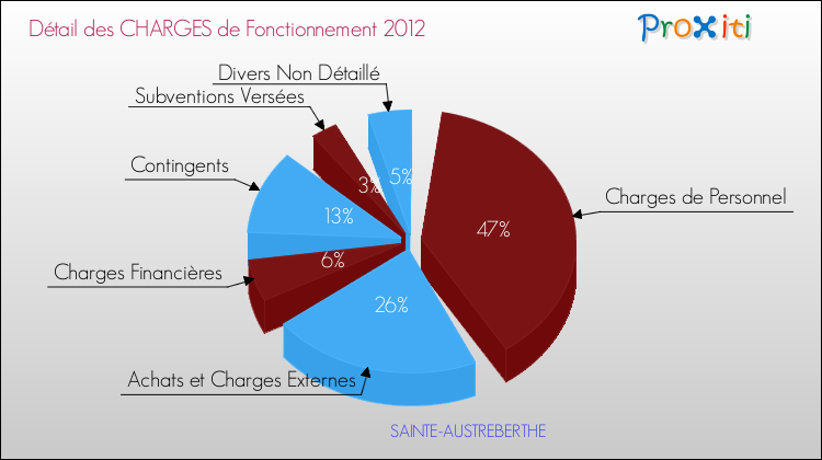 Décomposition des Charges de Fonctionnement 2012 de la commune de SAINTE-AUSTREBERTHE Charges de Fonctionnement 2012 pour la commune de SAINTE-AUSTREBERTHE