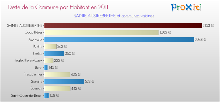 Dette par habitant de la commune en 2011 pour SAINTE-AUSTREBERTHE et les communes proches Comparaison de la dette par habitant de la commune en 2011 pour SAINTE-AUSTREBERTHE et les communes voisines