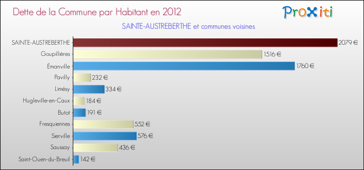 Dette par habitant de la commune en 2012 pour SAINTE-AUSTREBERTHE et les communes proches Comparaison de la dette par habitant de la commune en 2012 pour SAINTE-AUSTREBERTHE et les communes voisines