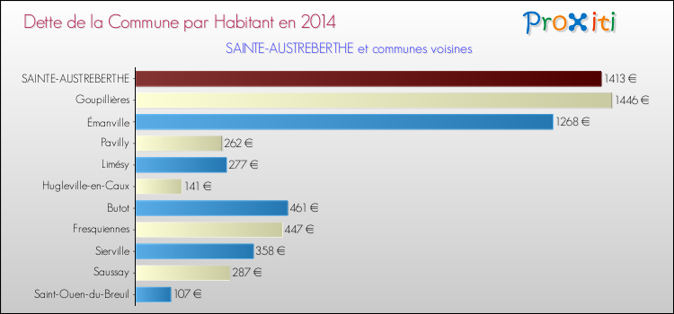 Dette par habitant de la commune en 2014 pour SAINTE-AUSTREBERTHE et les communes proches Comparaison de la dette par habitant de la commune en 2014 pour SAINTE-AUSTREBERTHE et les communes voisines