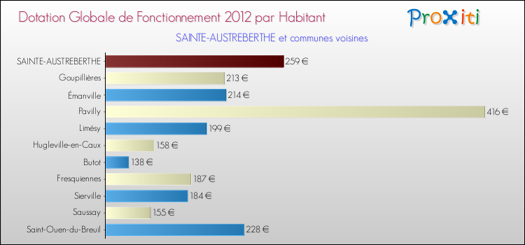 Montant des dotations globales de fonctionnement DGF par Habitant pour SAINTE-AUSTREBERTHE et les communes proches Comparaison des des dotations globales de fonctionnement DGF par habitant pour SAINTE-AUSTREBERTHE et les communes voisines
