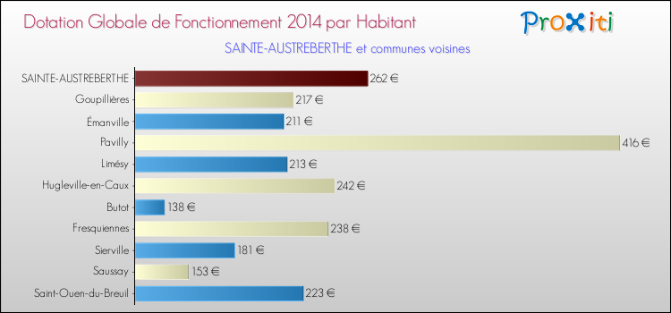 Montant des dotations globales de fonctionnement DGF par Habitant pour SAINTE-AUSTREBERTHE et les communes proches en 2014. Comparaison des des dotations globales de fonctionnement DGF par habitant pour SAINTE-AUSTREBERTHE et les communes voisines en 2014.