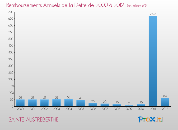 Evolution de l'annuité de la dette pour la commune de SAINTE-AUSTREBERTHE de 2000 à 2012 Annuités de la dette pour SAINTE-AUSTREBERTHE de 2000 à 2012