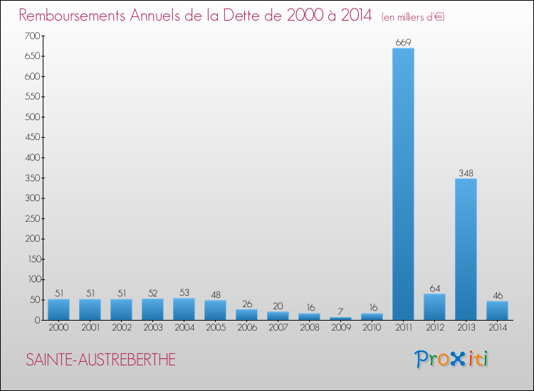 Evolution de l'annuité de la dette pour la commune de SAINTE-AUSTREBERTHE de 2000 à 2014 Annuités de la dette pour SAINTE-AUSTREBERTHE de 2000 à 2014