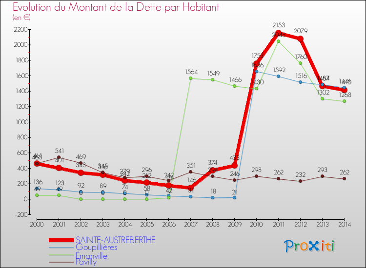 Evolution de la dette par habitant pour la commune de SAINTE-AUSTREBERTHE et les communes proches de 2000 à 2014 Comparaison de la dette par habitant pour SAINTE-AUSTREBERTHE et les communes voisines de 2000 à 2014