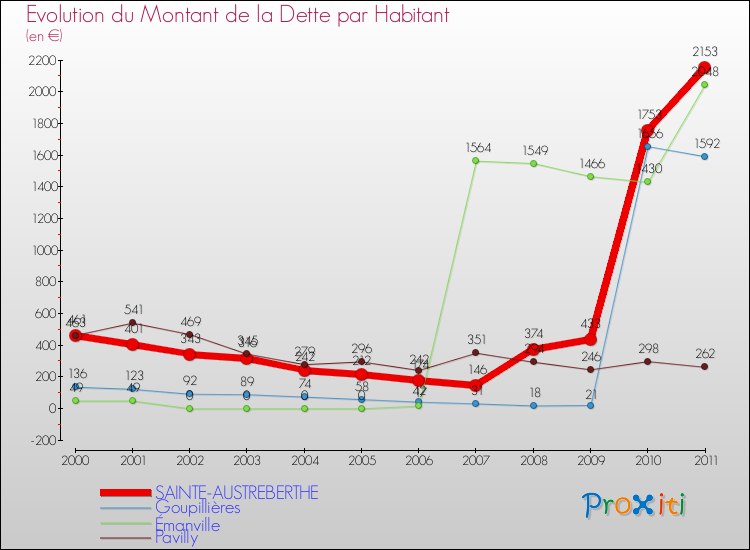 Evolution de la dette par habitant pour la commune de SAINTE-AUSTREBERTHE et les communes proches Comparaison de la dette par habitant pour SAINTE-AUSTREBERTHE et les communes voisines