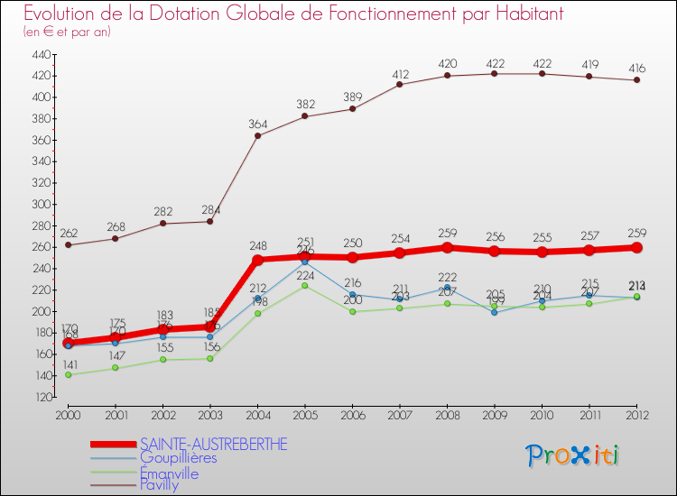 Evolution et montant de la dotation globale de fonctionnement par Habitant pour SAINTE-AUSTREBERTHE et les communes proches Comparaison des dotations globales de fonctionnement par habitant pour SAINTE-AUSTREBERTHE et les communes voisines