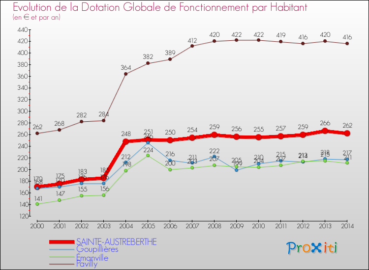 Evolution et montant de la dotation globale de fonctionnement par Habitant pour SAINTE-AUSTREBERTHE et les communes proches de 2000 à 2014. Comparaison des dotations globales de fonctionnement par habitant pour SAINTE-AUSTREBERTHE et les communes voisines de 2000 à 2014.