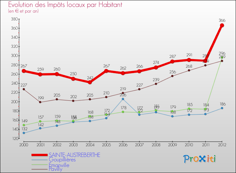 Evolution et montant des impôts locaux par Habitant pour SAINTE-AUSTREBERTHE et les communes proches Comparaison des impôts locaux par habitant pour SAINTE-AUSTREBERTHE et les communes voisines