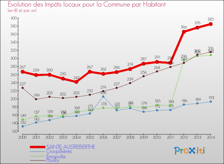 Evolution et montant des impôts locaux par Habitant pour SAINTE-AUSTREBERTHE et les communes proches de 2000 à 2014 Comparaison des impôts locaux par habitant pour SAINTE-AUSTREBERTHE et les communes voisines de 2000 à 2014