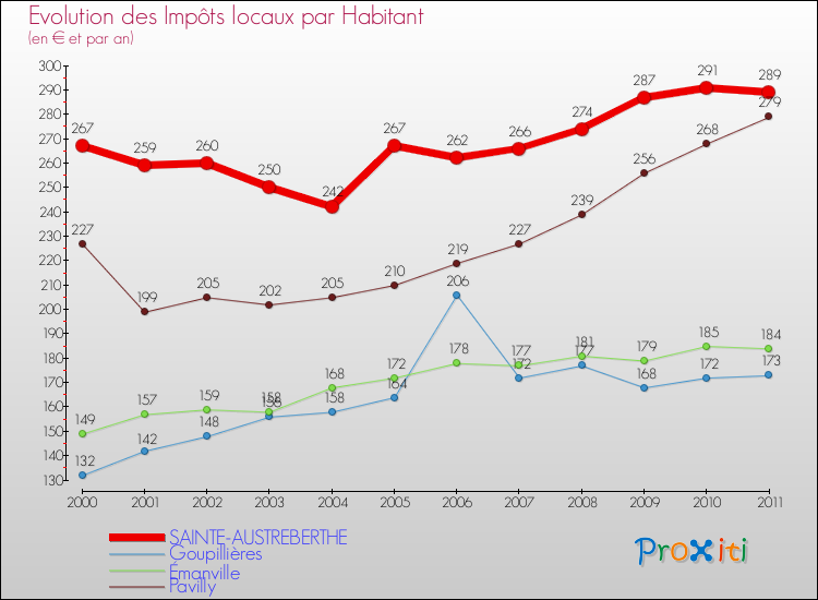 Evolution et montant des impôts locaux par Habitant pour SAINTE-AUSTREBERTHE et les communes proches Comparaison des impôts locaux par habitant pour SAINTE-AUSTREBERTHE et les communes voisines