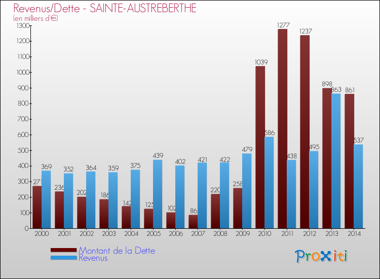 Evolution comparée de la dette et des revenus pour la commune de SAINTE-AUSTREBERTHE de 2000 à 2014 Comparaison de la dette et des revenus pour SAINTE-AUSTREBERTHE de 2000 à 2014