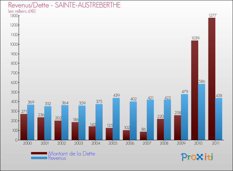 Evolution comparée de la dette et des revenus pour la commune de SAINTE-AUSTREBERTHE de 2000 à 2011 Comparaison de la dette et des revenus pour SAINTE-AUSTREBERTHE de 2000 à 2011