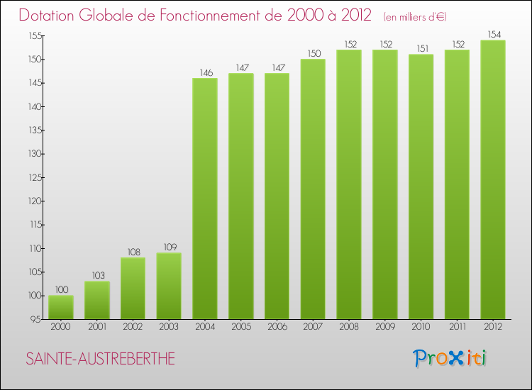 Evolution du montant de la Dotation Globale de Fonctionnement pour la commune de SAINTE-AUSTREBERTHE de 2000 à 2012 Evolution du montant de la Dotation Globale de Fonctionnement pour SAINTE-AUSTREBERTHE de 2000 à 2012