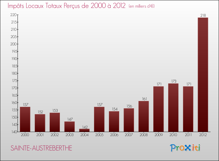 Evolution des Impôts Locaux pour la commune de SAINTE-AUSTREBERTHE de 2000 à 2012 Evolution des Impôts Locaux pour SAINTE-AUSTREBERTHE de 2000 à 2012