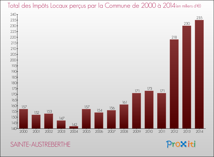 Evolution des Impôts Locaux pour la commune de SAINTE-AUSTREBERTHE de 2000 à 2014 Evolution des Impôts Locaux pour SAINTE-AUSTREBERTHE de 2000 à 2014