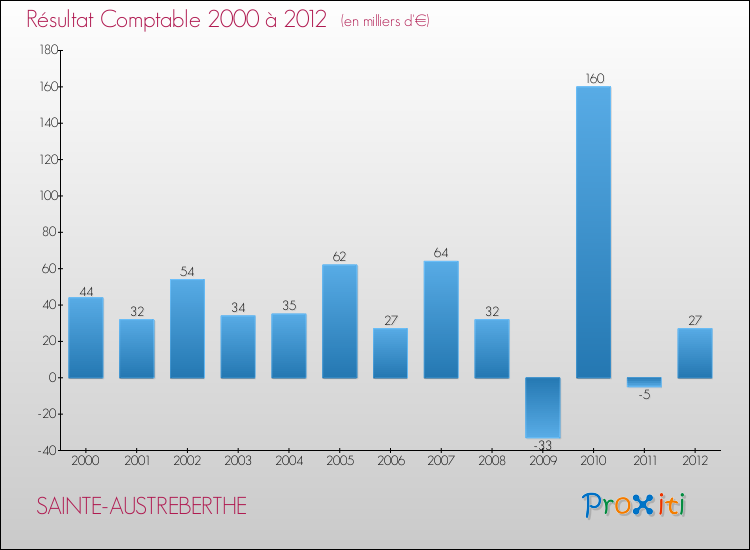Evolution du résultat comptable pour la commune de SAINTE-AUSTREBERTHE de 2000 à 2012 Evolution du résultat comptable pour SAINTE-AUSTREBERTHE de 2000 à 2012
