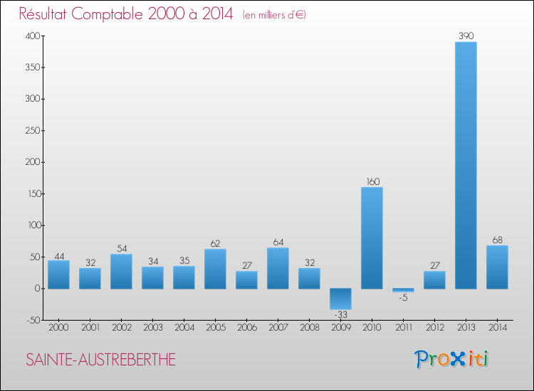 Evolution du résultat comptable pour la commune de SAINTE-AUSTREBERTHE de 2000 à 2014 Evolution du résultat comptable pour SAINTE-AUSTREBERTHE de 2000 à 2014