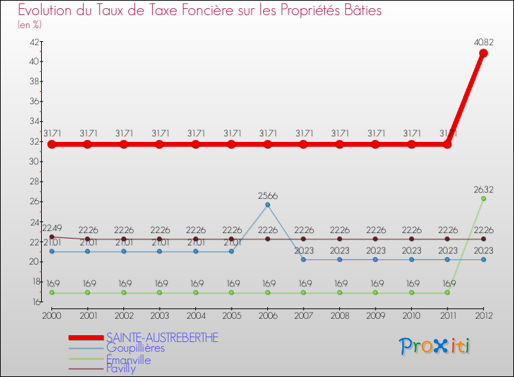 Evolution du taux de la taxe foncière sur le bati pour SAINTE-AUSTREBERTHE et les communes proches de 2000 à 2012 Comparaison des taux de taxe foncière sur le bati pour SAINTE-AUSTREBERTHE et les communes voisines de 2000 à 2012