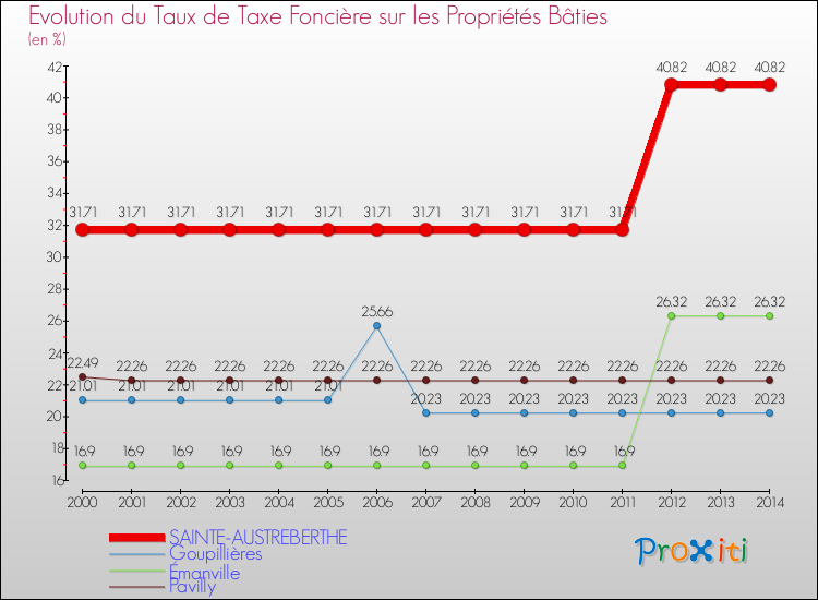 Evolution du taux de la taxe foncière sur le bati pour SAINTE-AUSTREBERTHE et les communes proches de 2000 à 2014 Comparaison des taux de taxe foncière sur le bati pour SAINTE-AUSTREBERTHE et les communes voisines de 2000 à 2014