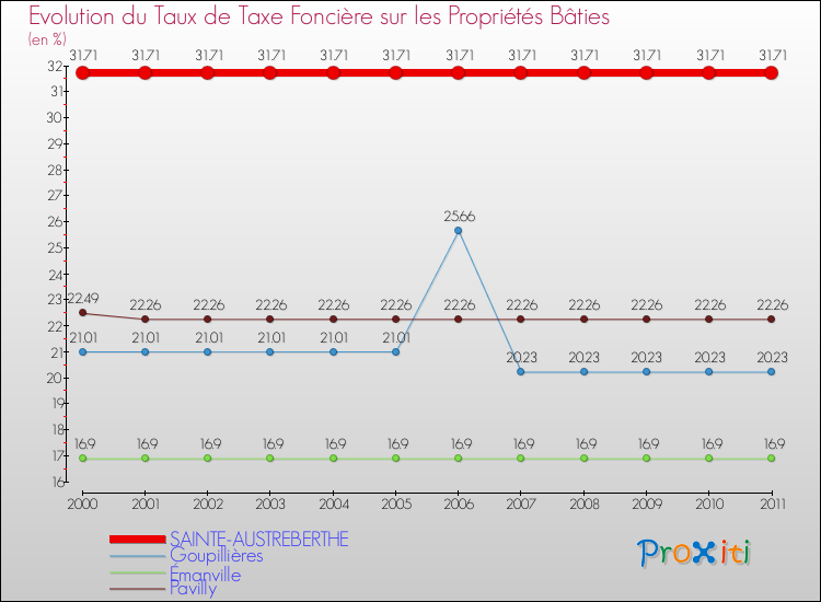 Evolution du taux de la taxe foncière sur le bati pour SAINTE-AUSTREBERTHE et les communes proches Comparaison des taux de taxe foncière sur le bati pour SAINTE-AUSTREBERTHE et les communes voisines