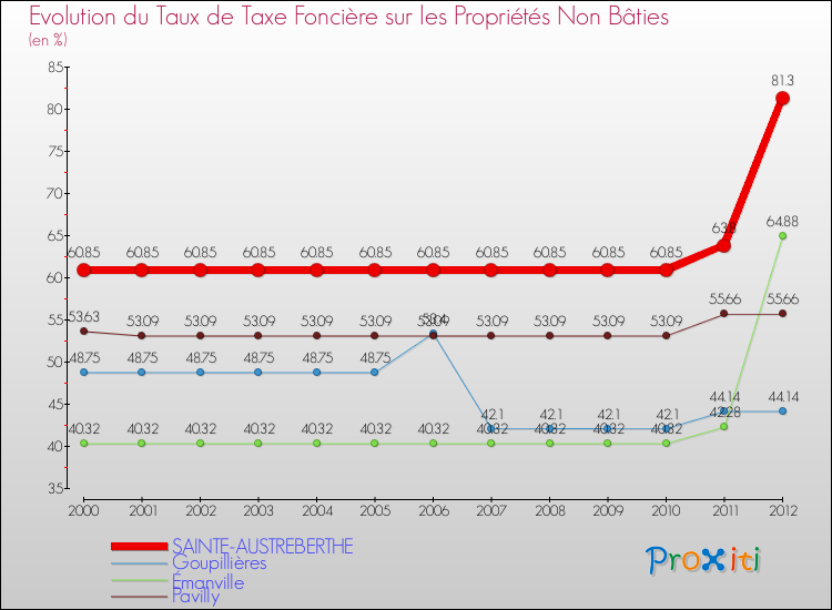 Evolution du taux de la taxe foncière sur les immeubles et terrains non batis pour SAINTE-AUSTREBERTHE et les communes proches de 2000 à 2012 Comparaison des taux de la taxe foncière sur les immeubles et terrains non batis pour SAINTE-AUSTREBERTHE et les communes voisines de 2000 à 2012