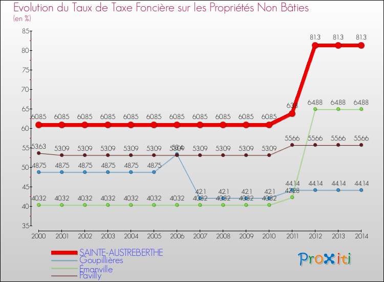 Evolution du taux de la taxe foncière sur les immeubles et terrains non batis pour SAINTE-AUSTREBERTHE et les communes proches de 2000 à 2014 Comparaison des taux de la taxe foncière sur les immeubles et terrains non batis pour SAINTE-AUSTREBERTHE et les communes voisines de 2000 à 2014