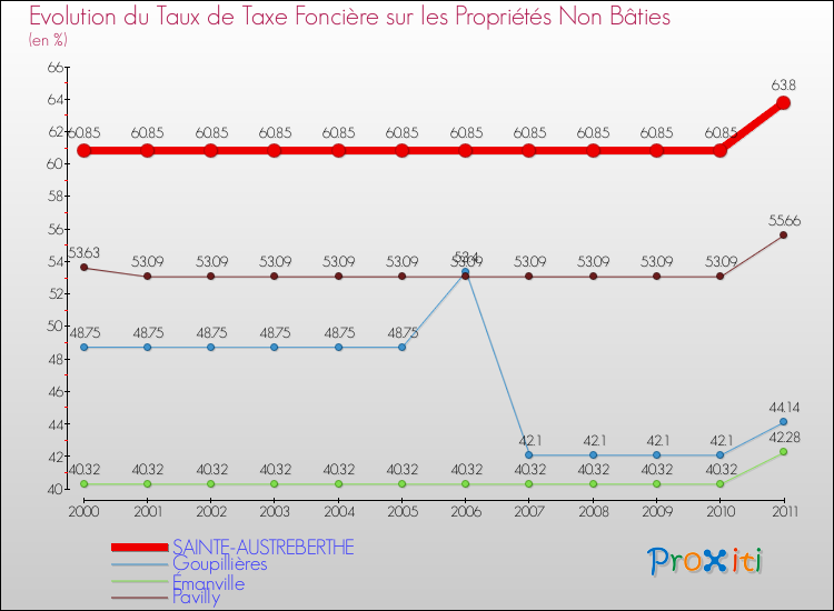 Evolution du taux de la taxe foncière sur les immeubles et terrains non batis pour SAINTE-AUSTREBERTHE et les communes proches Comparaison des taux de la taxe foncière sur les immeubles et terrains non batis pour SAINTE-AUSTREBERTHE et les communes voisines