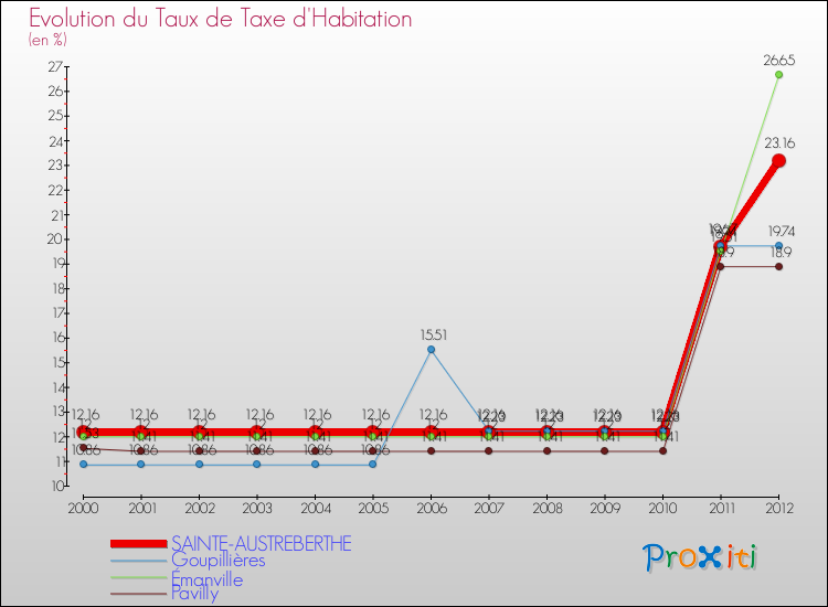Evolution du taux de la taxe d'habitation pour SAINTE-AUSTREBERTHE et les communes proches Comparaison des taux de la taxe d'habitation pour SAINTE-AUSTREBERTHE et les communes voisines