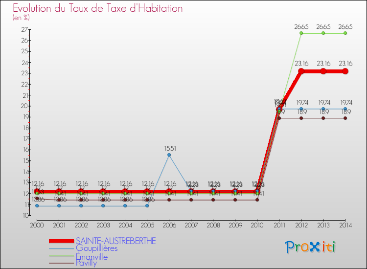 Evolution du taux de la taxe d'habitation pour SAINTE-AUSTREBERTHE et les communes proches de 2000 à 2014 Comparaison des taux de la taxe d'habitation pour SAINTE-AUSTREBERTHE et les communes voisines de 2000 à 2014