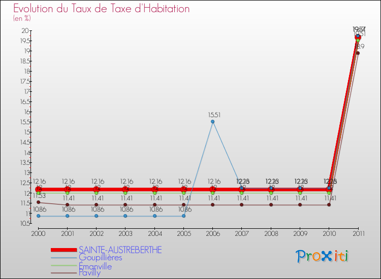 Evolution du taux de la taxe d'habitation pour SAINTE-AUSTREBERTHE et les communes proches Comparaison des taux de la taxe d'habitation pour SAINTE-AUSTREBERTHE et les communes voisines