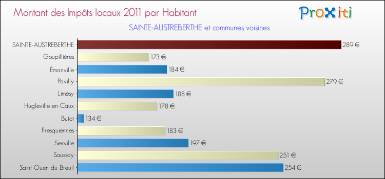 Montant des impôts locaux par Habitant pour SAINTE-AUSTREBERTHE et les communes proches Comparaison des impôts locaux par habitant pour SAINTE-AUSTREBERTHE et les communes voisines