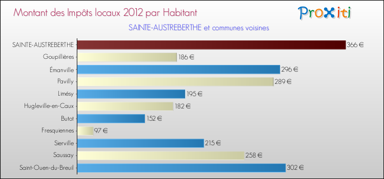 Montant des impôts locaux par Habitant pour SAINTE-AUSTREBERTHE et les communes proches Comparaison des impôts locaux par habitant pour SAINTE-AUSTREBERTHE et les communes voisines