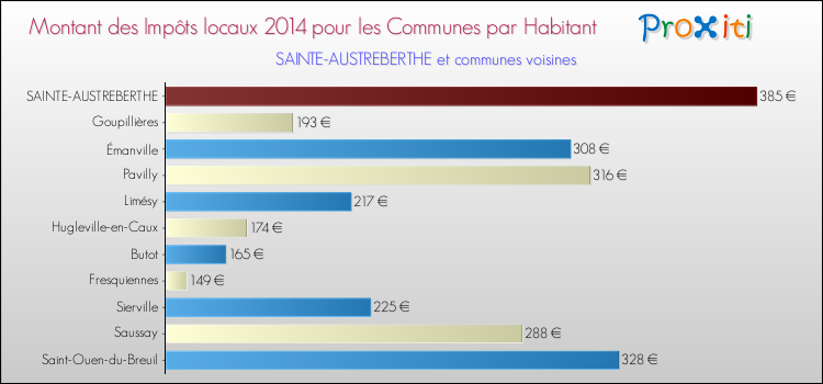 Montant des impôts locaux par Habitant pour SAINTE-AUSTREBERTHE et les communes proches en 2014 Comparaison des impôts locaux par habitant pour SAINTE-AUSTREBERTHE et les communes voisines en 2014